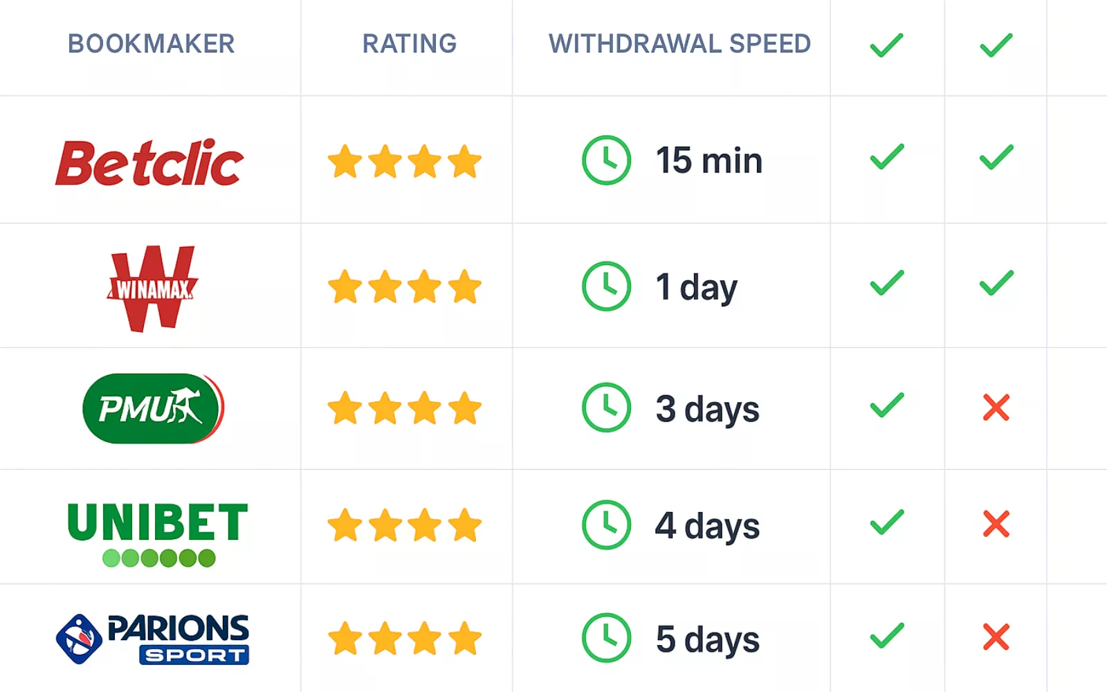 Tableau comparatif professionnel des 5 meilleurs bookmakers français avec évaluations et indicateurs de vitesse de retrait
