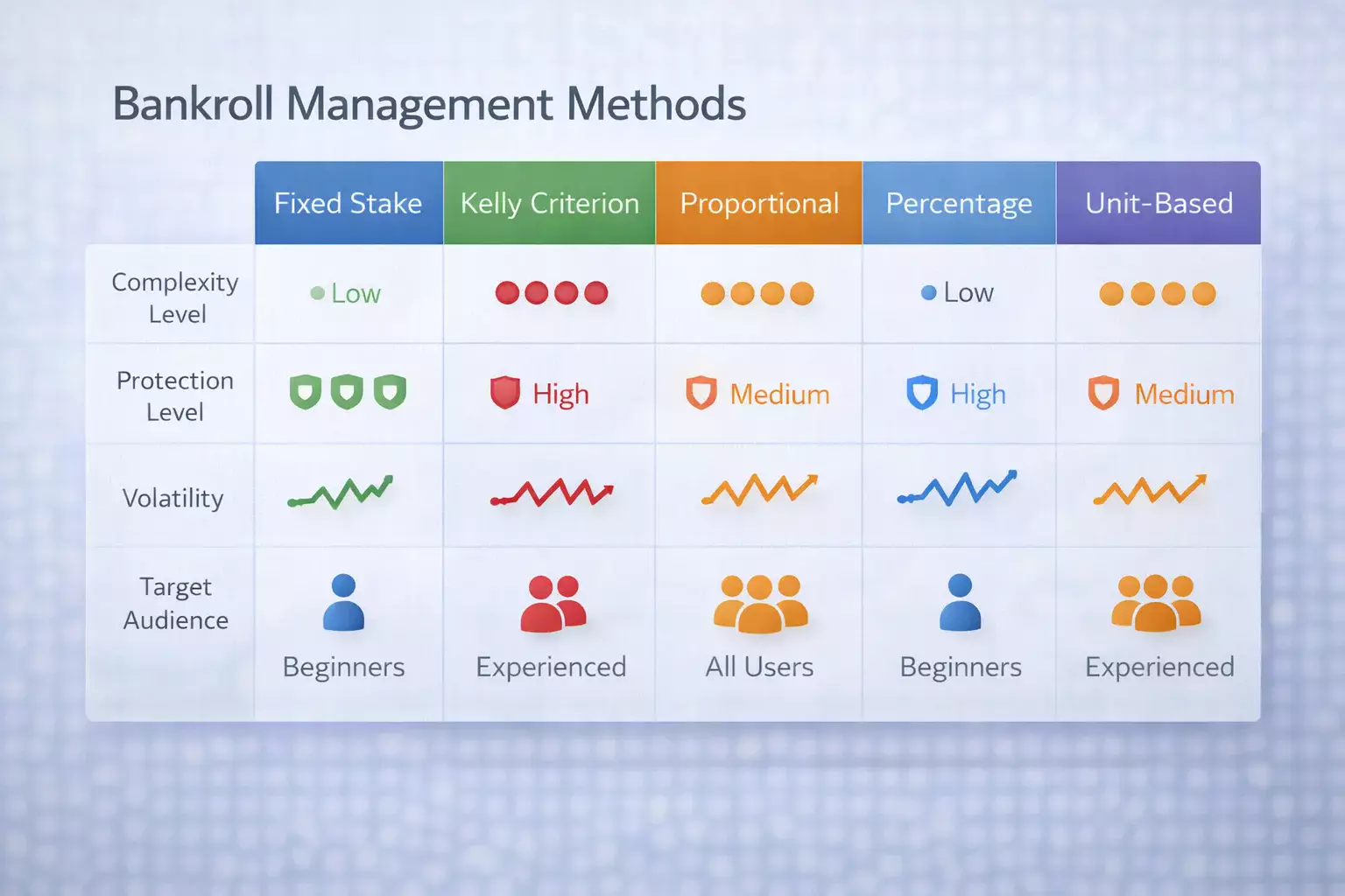 Tableau comparatif des 5 méthodes de gestion de bankroll