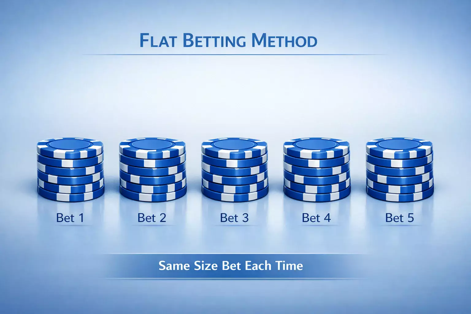 Illustration du flat betting avec mises constantes