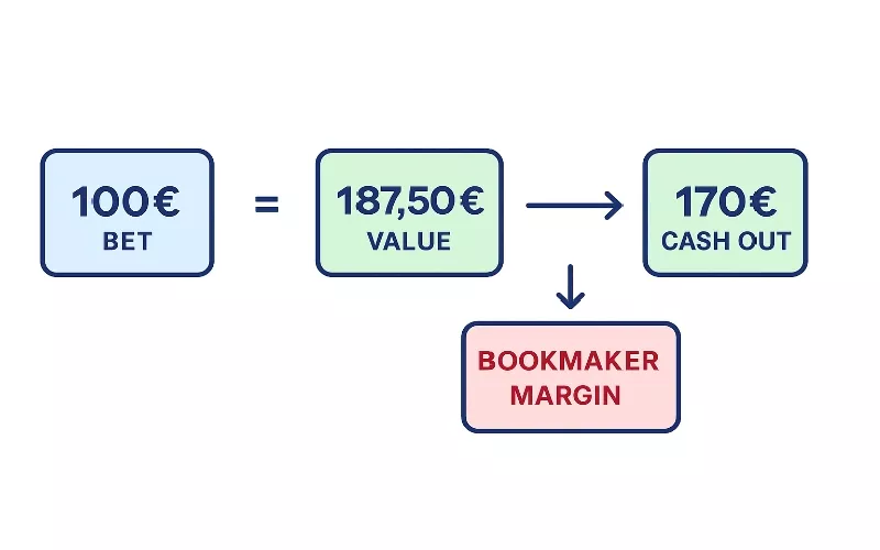 Infographie de la formule de calcul du cash out par les bookmakers