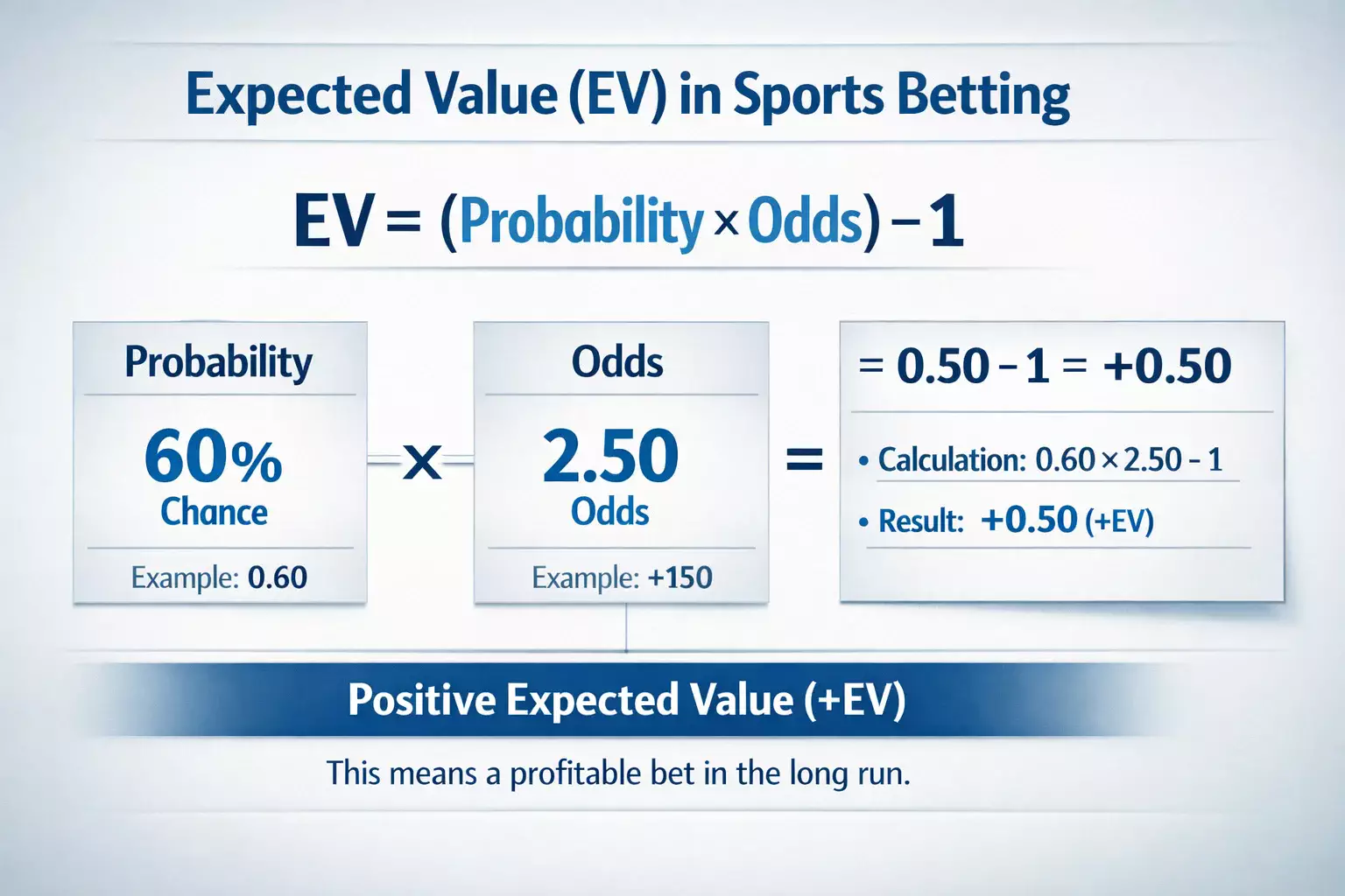 Formule de calcul de l'Expected Value pour identifier les value bets