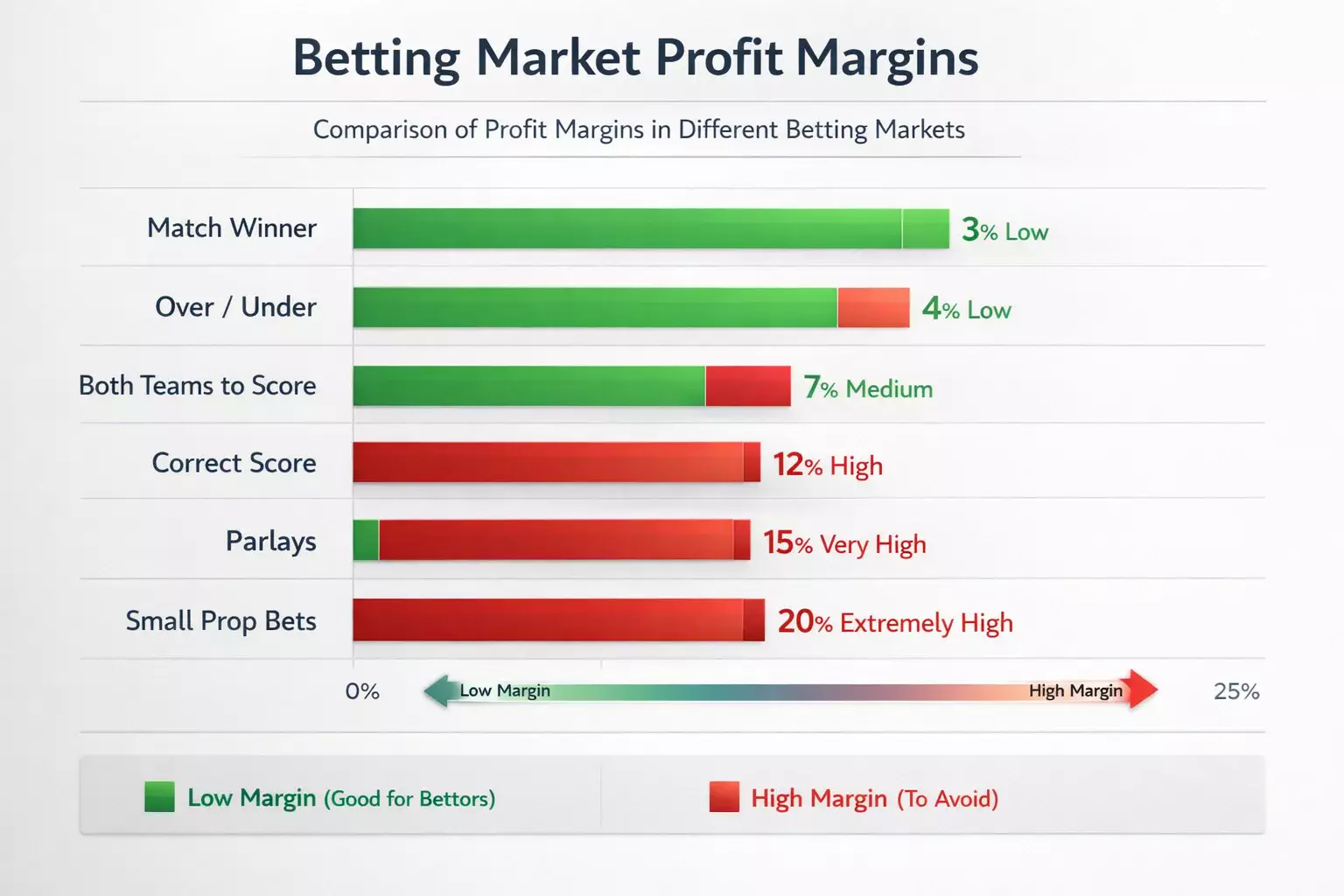 Graphique montrant les différents marchés de paris et leurs marges