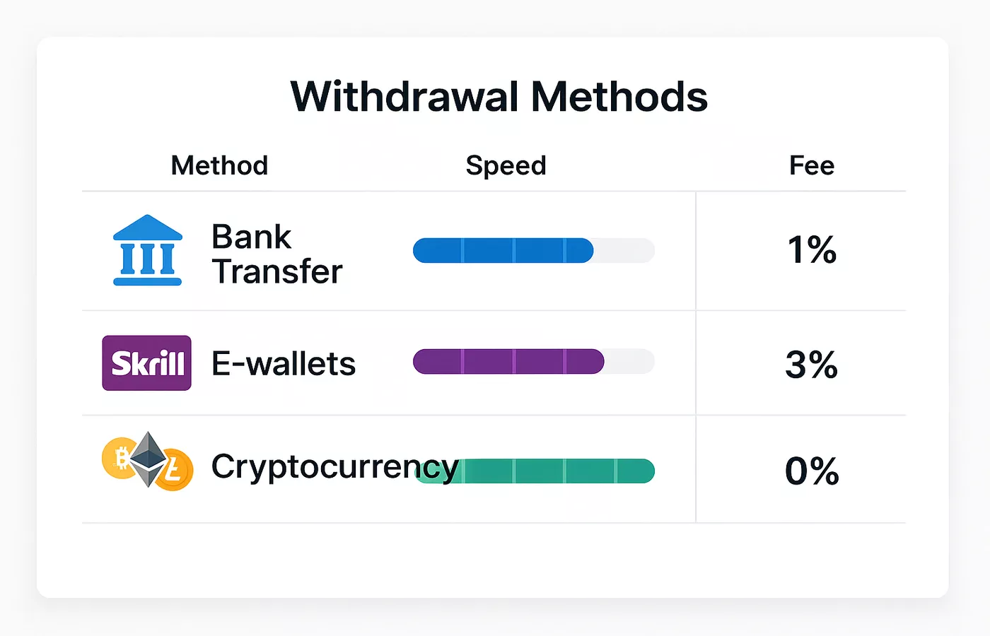 Tableau comparatif des différentes méthodes de retrait avec indicateurs de vitesse et pourcentages de frais