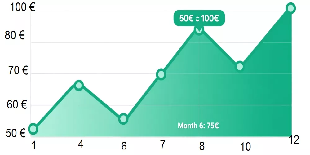 Graphique de progression montrant la croissance de la bankroll de 50€ à 100€ sur 12 mois