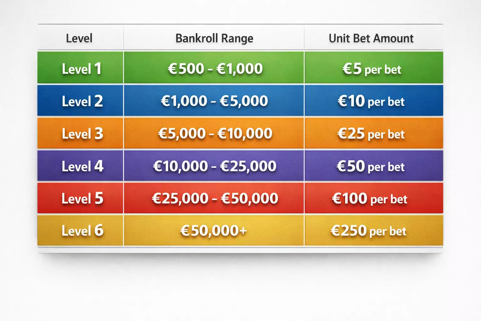 Tableau montrant les 6 paliers avec les montants de bankroll et mises correspondantes